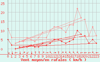 Courbe de la force du vent pour Fiscaglia Migliarino (It)
