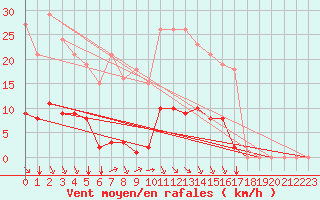 Courbe de la force du vent pour Bziers-Centre (34)