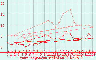 Courbe de la force du vent pour Fiscaglia Migliarino (It)