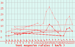 Courbe de la force du vent pour Fiscaglia Migliarino (It)