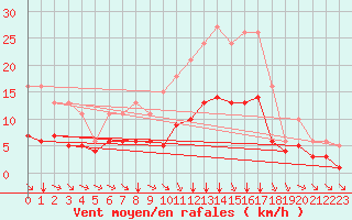 Courbe de la force du vent pour Saint-Jean-de-Liversay (17)