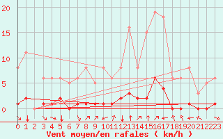 Courbe de la force du vent pour Grimentz (Sw)