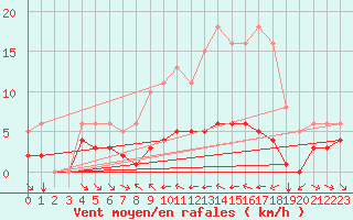 Courbe de la force du vent pour Grimentz (Sw)