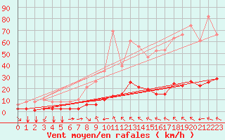 Courbe de la force du vent pour Millau (12)