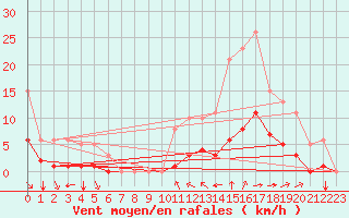 Courbe de la force du vent pour Millau (12)