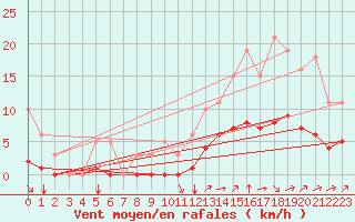 Courbe de la force du vent pour Guidel (56)