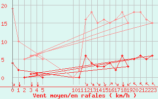 Courbe de la force du vent pour Saint-Haon (43)