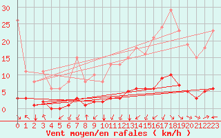 Courbe de la force du vent pour Jan (Esp)
