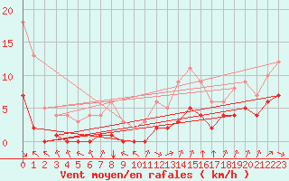Courbe de la force du vent pour Sarzeau (56)