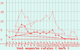 Courbe de la force du vent pour Fiscaglia Migliarino (It)