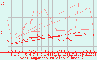Courbe de la force du vent pour Colmar-Ouest (68)
