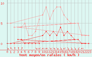 Courbe de la force du vent pour Rmering-ls-Puttelange (57)