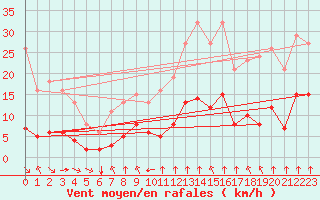 Courbe de la force du vent pour Saint-Sorlin-en-Valloire (26)