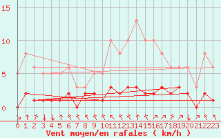 Courbe de la force du vent pour Saint-Philbert-sur-Risle (27)