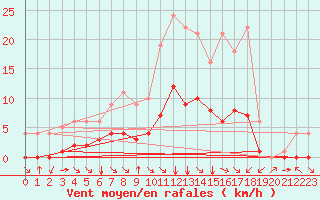 Courbe de la force du vent pour Fiscaglia Migliarino (It)