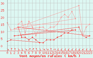 Courbe de la force du vent pour Gornergrat