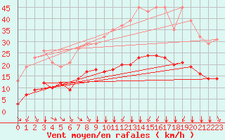 Courbe de la force du vent pour Crest (26)