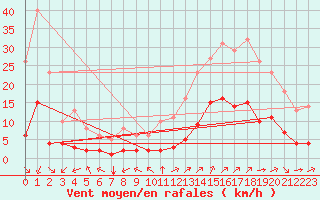 Courbe de la force du vent pour Millau (12)