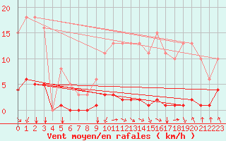 Courbe de la force du vent pour Lagny-sur-Marne (77)