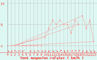 Courbe de la force du vent pour Douzy (08)