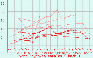 Courbe de la force du vent pour Sgur-le-Chteau (19)