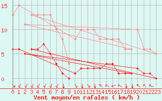 Courbe de la force du vent pour Corny-sur-Moselle (57)