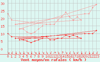 Courbe de la force du vent pour Paris Saint-Germain-des-Prs (75)