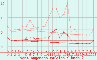 Courbe de la force du vent pour Fiscaglia Migliarino (It)