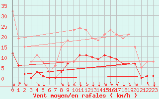 Courbe de la force du vent pour Corny-sur-Moselle (57)