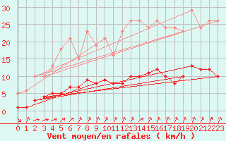 Courbe de la force du vent pour Tauxigny (37)