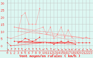 Courbe de la force du vent pour Haegen (67)