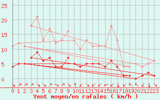 Courbe de la force du vent pour Fiscaglia Migliarino (It)