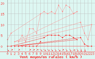 Courbe de la force du vent pour Lagny-sur-Marne (77)