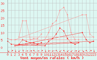 Courbe de la force du vent pour Champtercier (04)