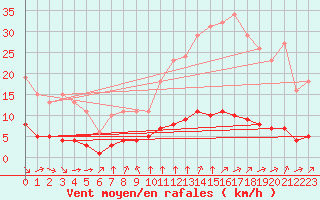 Courbe de la force du vent pour Paris Saint-Germain-des-Prs (75)