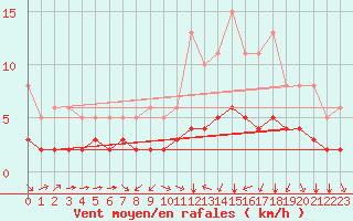 Courbe de la force du vent pour Pordic (22)