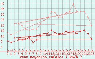 Courbe de la force du vent pour Saint-Jean-de-Vedas (34)
