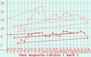 Courbe de la force du vent pour Saint-Philbert-de-Grand-Lieu (44)