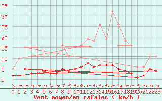 Courbe de la force du vent pour Grimentz (Sw)