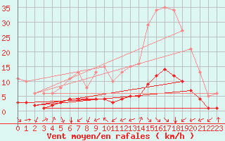 Courbe de la force du vent pour Gujan-Mestras (33)