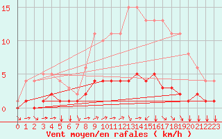 Courbe de la force du vent pour Sainte-Menehould (51)