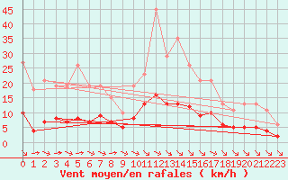 Courbe de la force du vent pour Guidel (56)