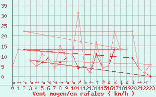 Courbe de la force du vent pour Reims-Prunay (51)