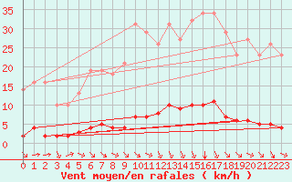 Courbe de la force du vent pour Millau (12)