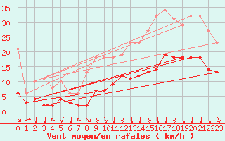 Courbe de la force du vent pour Saint-Mdard-d