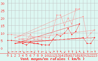 Courbe de la force du vent pour Champtercier (04)