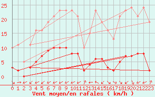 Courbe de la force du vent pour Ciudad Real (Esp)