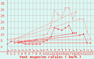 Courbe de la force du vent pour Champtercier (04)