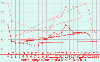 Courbe de la force du vent pour Champtercier (04)
