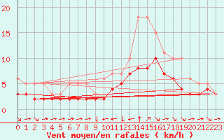 Courbe de la force du vent pour Champtercier (04)